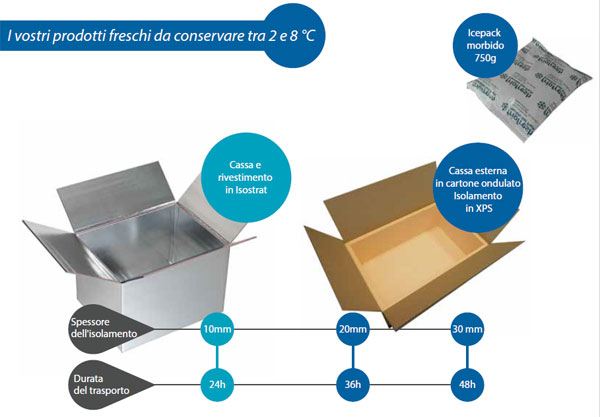 scatole isotermiche per il trasporto tra 2 è 8°C