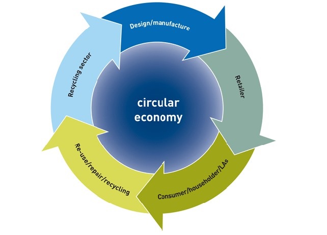 La Circular Economy- economia circolare