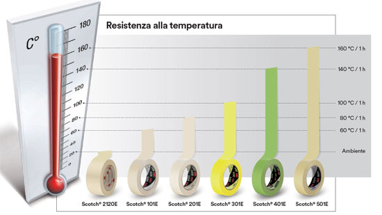 nastri per mascheratura 3M